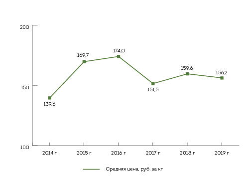 Средние годовые цены производителей на виноград для сельскохозяйственных организаций