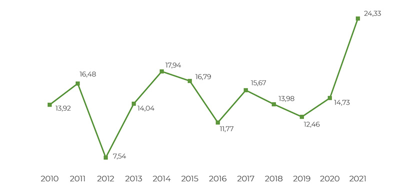 График 4. Средние оптовые цены на столовый картофель в Московском регионе в 2010-2021 гг., руб./кг