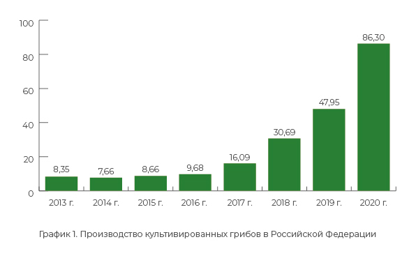 График 1. Производство культивированных грибов в Российской Федерации