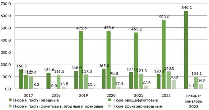 График 3. Динамика производство фруктовых и овощных пюре в России, млн усл. банок. (c) Росстат.