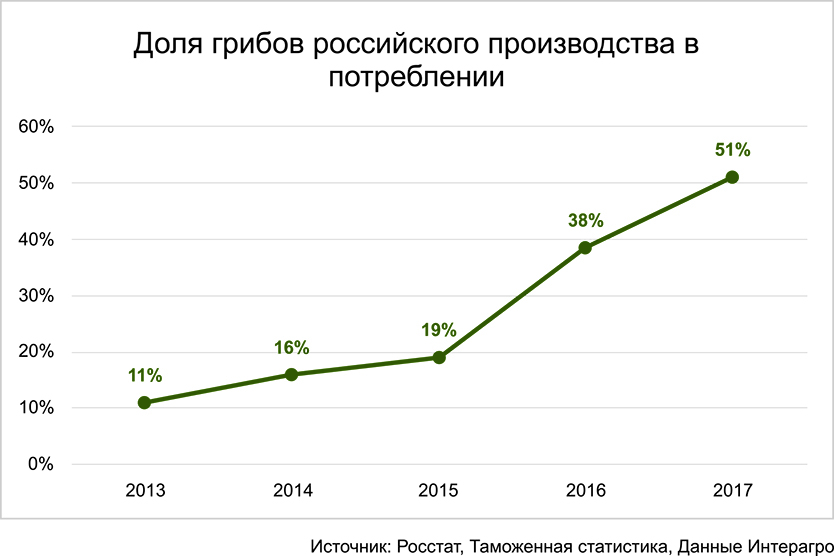 Доля грибов российского производства в потреблении.jpg