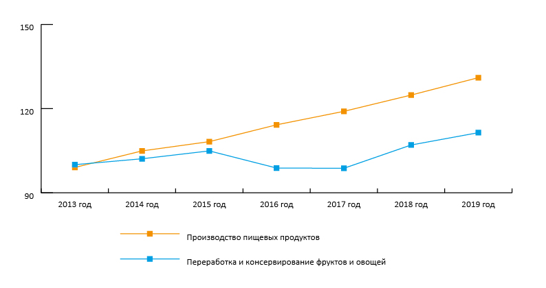 Динамика переработки и консервирования фруктов и овощей, РФ, 2013-2019 гг., в %% к базисному году